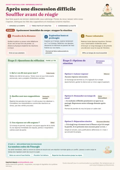 Fiche mémo après une discussion difficile avec plan en 4 étapes : apaisement corporel, tri des faits, options de réponse et récupération douce