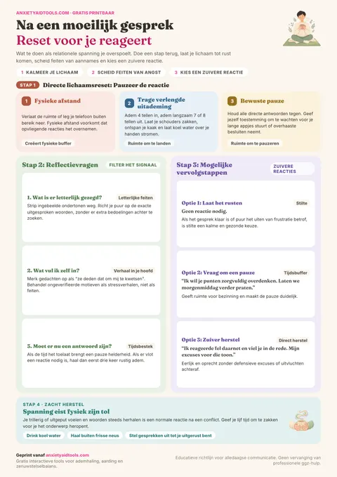 Spiekbrief na een moeilijk gesprek met drie directe fysieke stappen, drie reflectievragen, drie reactie-opties en milde herstelrichtlijnen.