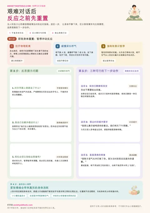 艰难对话后平复指南速查表，涵盖即时身体重置、反思提示、三种应对选项及温和身心照料