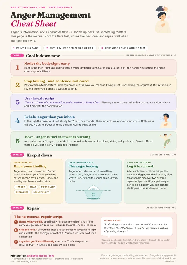 Printable anger management cheat sheet with three zones: a five-step cool-down timeline, prevention cards covering personal kindling, the anger iceberg, and a week-long log, plus a no-excuses repair script with an example apology.