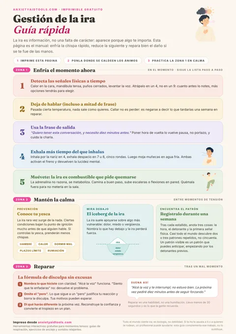 Guía de gestión de la ira con tres zonas: cronograma de enfriamiento en cinco pasos, panel de prevención con desencadenantes e iceberg de la ira, y guion de disculpa y reparación.