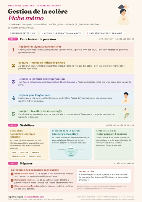 Fiche mémo de gestion de la colère avec courbe d'intensité, protocole STOP, décharge motrice et modèle de communication assertive