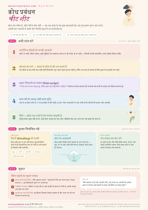 क्रोध प्रबंधन चीट शीट जिसमें क्रोध का आइसबर्ग, 10-मिनट का एग्जिट और सुधार संवाद सचित्र हैं