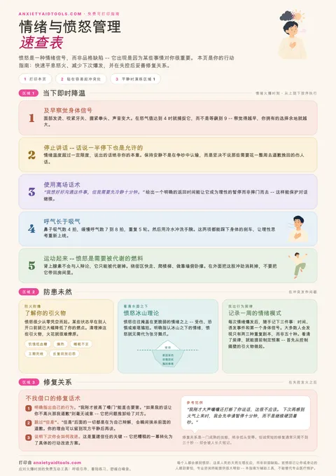 情绪与愤怒管理速查表，包含三个区域：五步即时降温时间线、涵盖个人引火物、愤怒冰山和一周记录的预防卡片，以及带有道歉示例的不找借口修复话术栏。