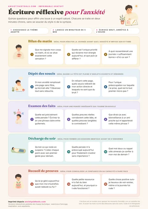 Fiche mémo des sujets de journal pour l'anxiété avec 5 thèmes d'écriture : décharge mentale, décodage des peurs, ressources intérieures et gratitude