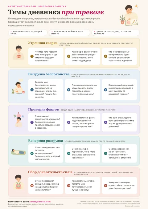 Шпаргалка с вопросами для дневника при тревоге по пяти категориям: утренний фокус, выгрузка тревог, проверка фактов, вечерний итог и фиксация успехов.
