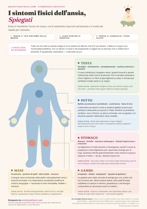Guida con mappa corporea che spiega i sintomi fisici dell'ansia su testa, petto, stomaco, mani e gambe con i rimedi specifici