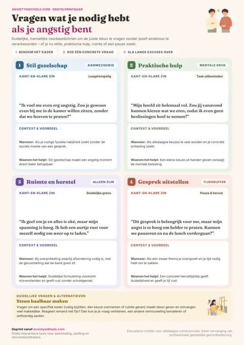 Spiekbrief getiteld Vragen om Wat Je Nodig Hebt bij Angst, met vier kant-en-klare scripts voor stil gezelschap, praktische hulp, ruimte en gesprekpauzes.