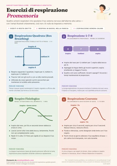Promemoria esercizi di respirazione con diagrammi temporali per box breathing, respirazione 4-7-8, sospiro fisiologico e respirazione coerente