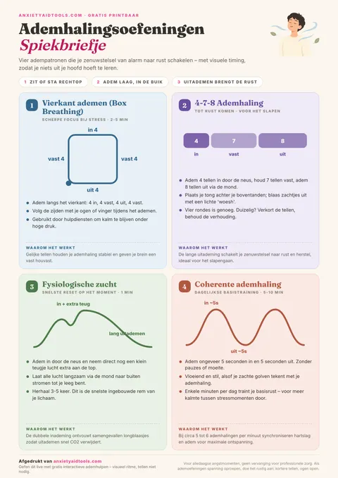 Spiekbriefje ademhalingsoefeningen met timingdiagrammen voor box breathing, 4-7-8 ademhaling, fysiologische zucht en coherente ademhaling