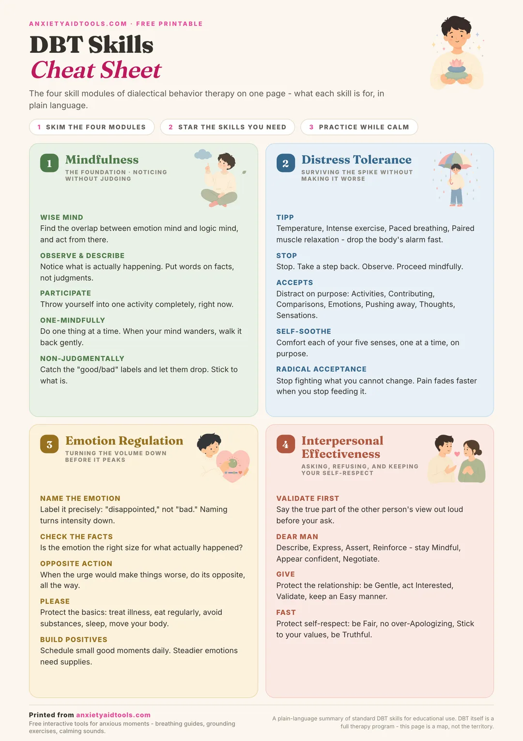 DBT skills cheat sheet showing four modules: mindfulness, distress tolerance, emotion regulation, and interpersonal effectiveness with skills like TIPP, STOP, ACCEPTS, and DEAR MAN