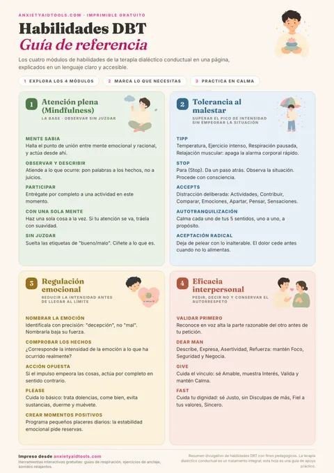 Hoja de referencia de habilidades DBT con cuatro módulos: mindfulness, tolerancia al malestar, regulación emocional y eficacia interpersonal con habilidades como TIPP, STOP, ACCEPTS y DEAR MAN