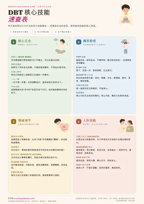 DBT 技能速查表，分为正念、痛苦耐受、情绪调节和人际效能四大核心模块