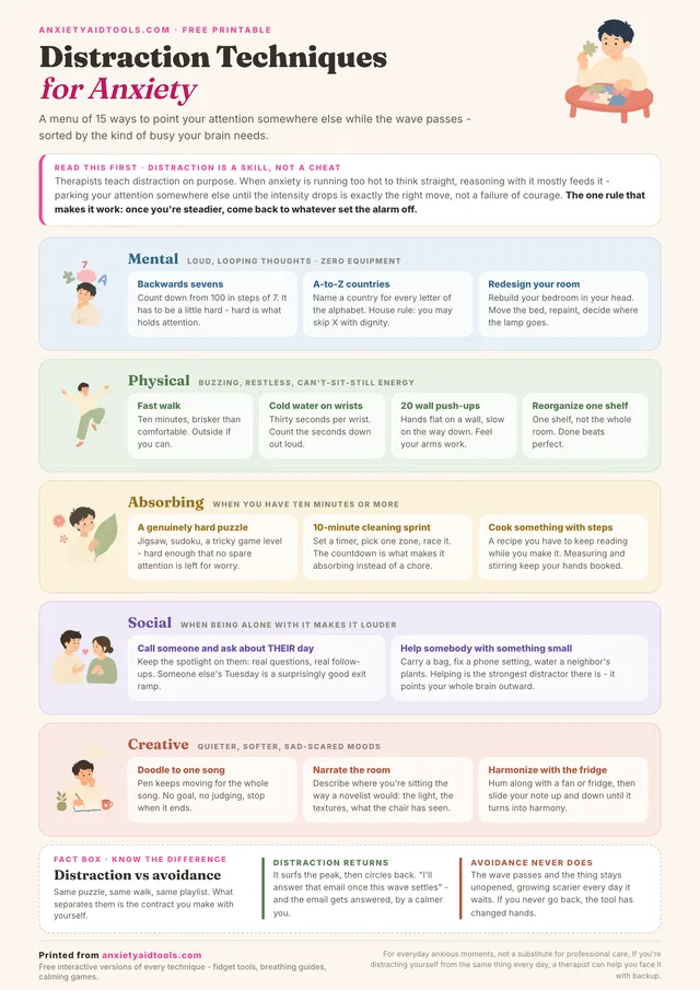 Distraction Techniques for Anxiety cheat sheet with a permission strip explaining distraction is a skill, five category bands (mental, physical, absorbing, social, creative) each holding two to four technique cards, and a fact box comparing distraction with avoidance.