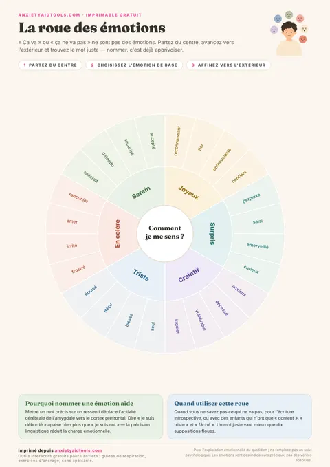 Fiche mémo de la roue des émotions avec émotions primaires et secondaires, sensations corporelles et guide d'expression