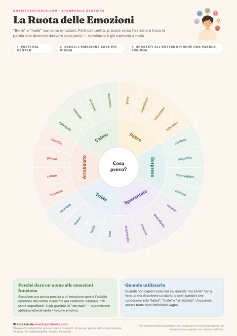 Ruota delle emozioni stampabile con sei emozioni primarie (felicità, sorpresa, paura, tristezza, rabbia, calma) e 24 parole emotive precise in un cerchio codificato a colori