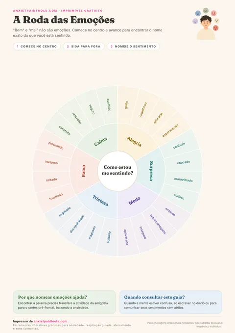 Guia rápido da Roda das Emoções com camadas circulares de sentimentos partindo das 6 emoções nucleares para dezenas de nuances e sentimentos específicos