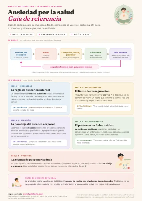 Guía de ansiedad por la salud que muestra el esquema del ciclo de comprobaciones en cinco pasos, cinco tarjetas de reglas (búsquedas en internet, reaseguración, escaneo corporal, médico de referencia y posponer) y nota final comprensiva.