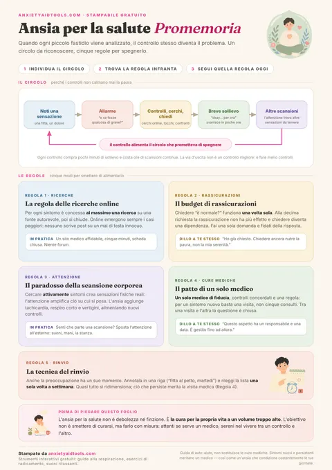 Promemoria per l'ansia per la salute con diagramma in cinque fasi del circolo dei controlli, cinque schede di regole su ricerche, rassicurazioni, scansione corporea, un solo medico e rinvio delle preoccupazioni, e una nota conclusiva empatica.