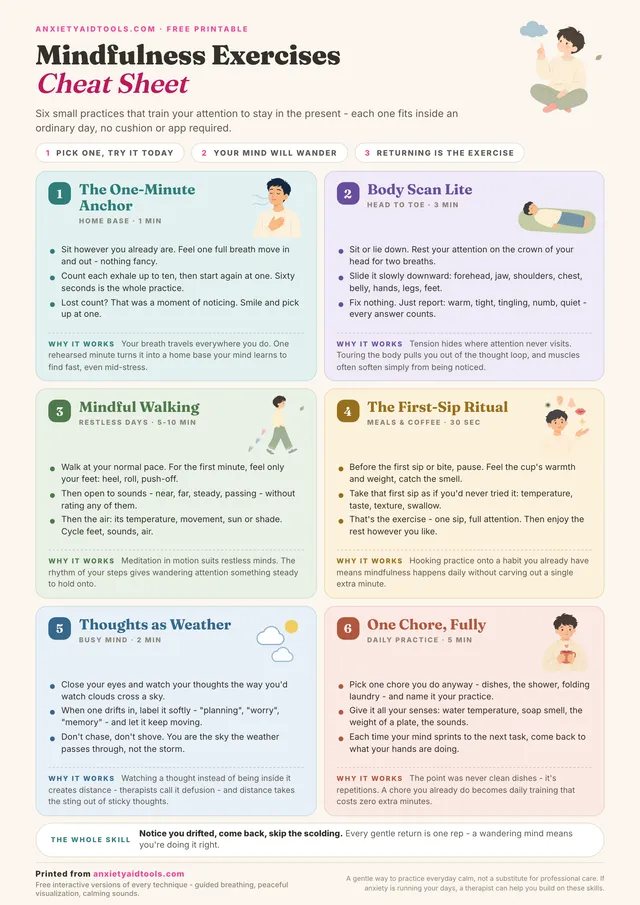 Mindfulness exercises cheat sheet showing six practice cards: the one-minute anchor, body scan lite, mindful walking, the first-sip ritual, thoughts as weather, and one chore fully, each with steps and why it works.
