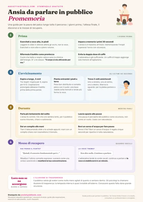 Guida per l'ansia di parlare in pubblico con sezioni per preparazione, avvicinamento al palco, svolgimento e strategie di recupero