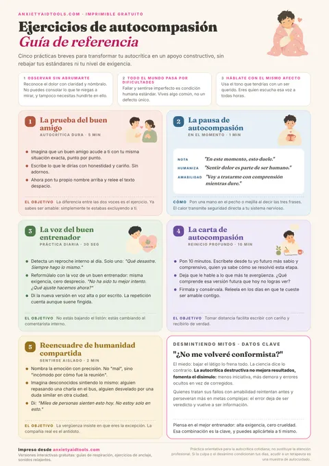 Guía de ejercicios de autocompasión con tres componentes clave, cinco tarjetas de prácticas (prueba del amigo, pausa de autocompasión, etc.) y un recuadro que desmiente el mito de la pereza.