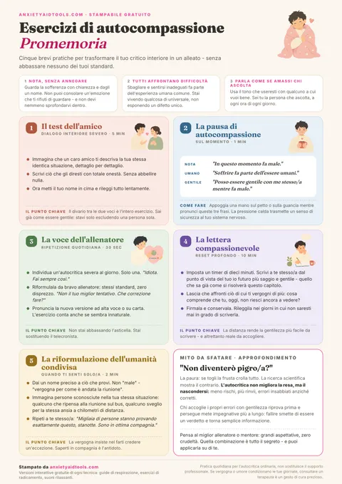 Guida agli esercizi di autocompassione con i tre ingredienti fondamentali, cinque schede di pratica tra cui il Test dell'amico e la Pausa di autocompassione, e un riquadro contro i miti sulla pigrizia.