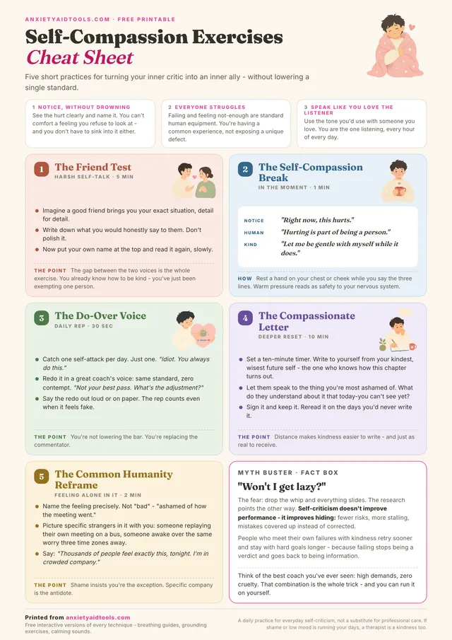 Self-compassion exercises cheat sheet showing the three ingredients of self-compassion, five practice cards including the Friend Test and Self-Compassion Break, and a myth-buster box about laziness
