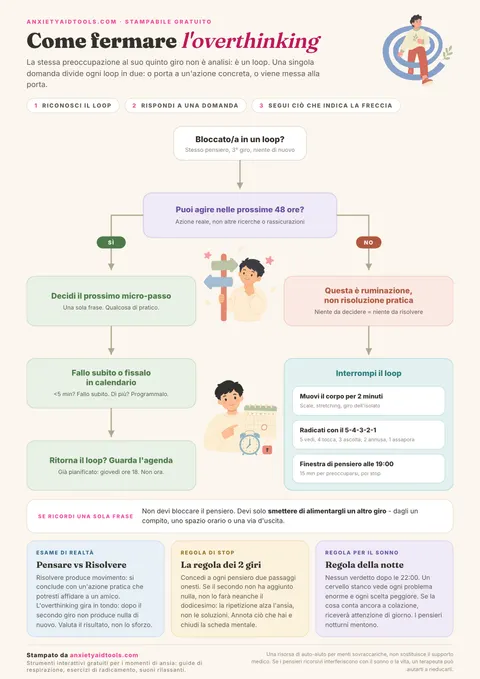 Guida rapida su come fermare il rimuginio con un diagramma decisionale che chiede se puoi agire nelle prossime 48 ore, con rami SÌ e NO, tre interruttori del loop e tre regole in basso.