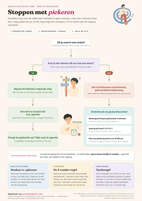 Stroomschema stoppen met overdenken met een splitsing op basis van actie binnen 48 uur, JA-tak naar actie, NEE-tak met lus-onderbrekers en drie regelkaarten onderaan