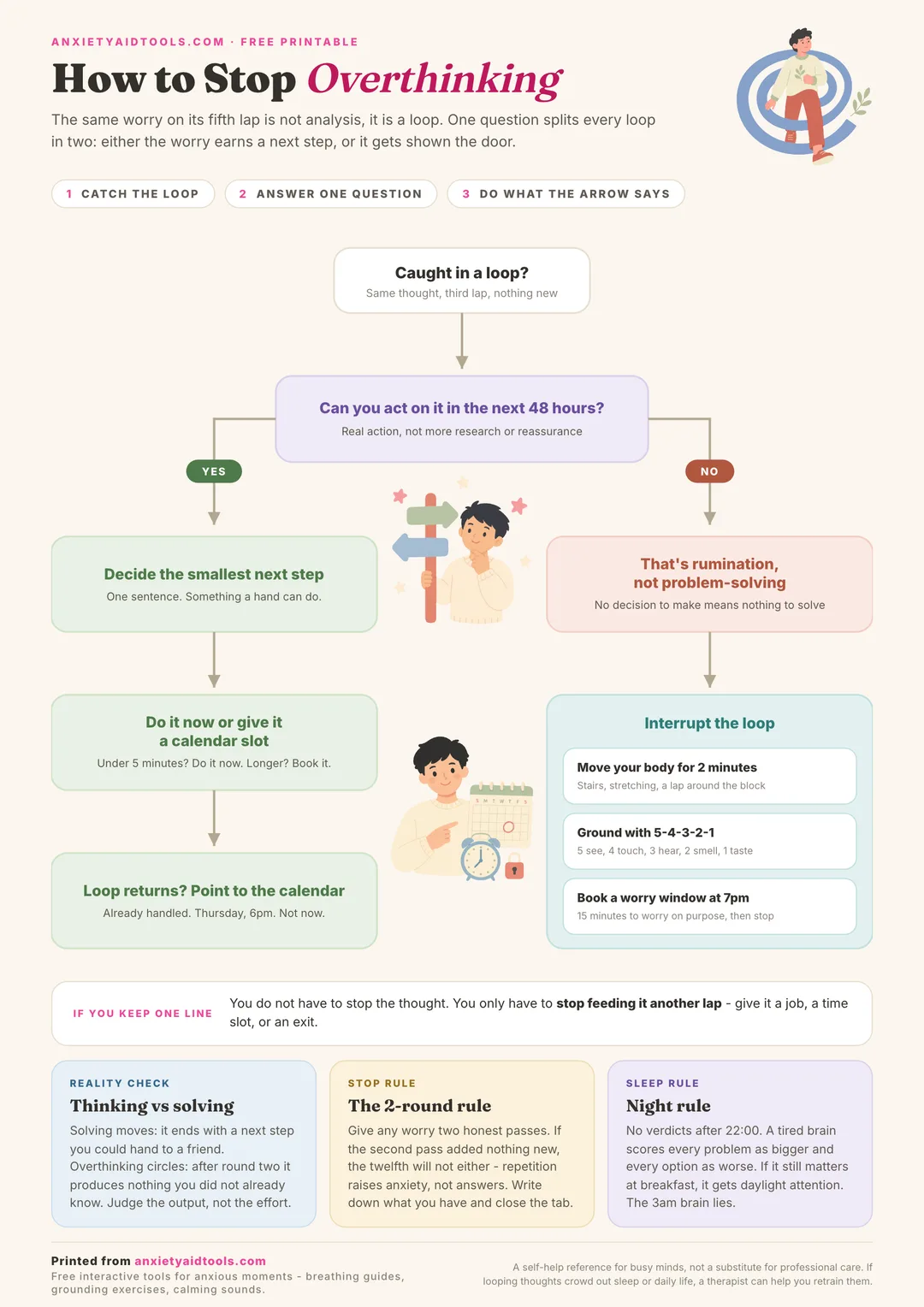 How to Stop Overthinking cheat sheet with a decision flowchart that asks whether you can act on a worry in the next 48 hours, a YES branch leading to a next step and calendar slot, a NO branch with three loop interrupters, and three rule cards below.