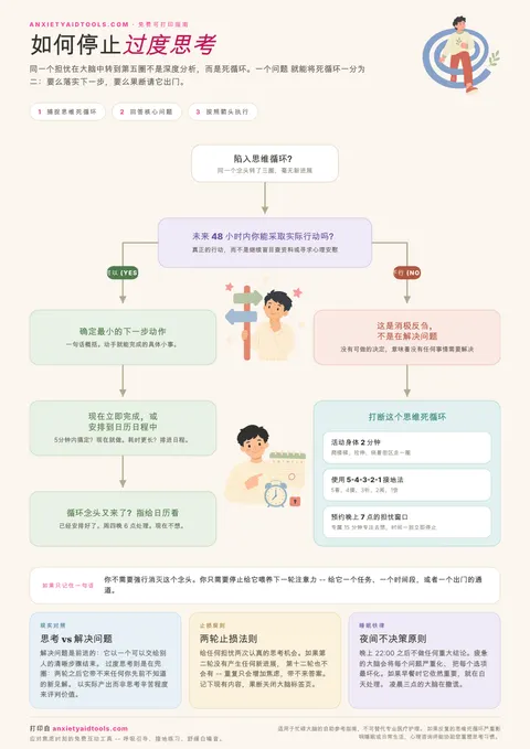 停止过度思考速查表，清晰的决策流程图、行动判定、反刍打断与夜间规则