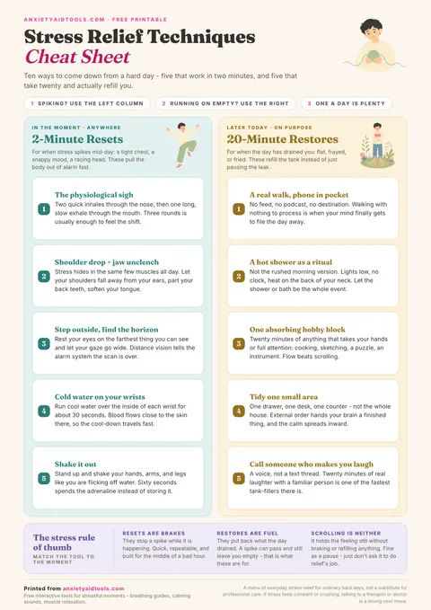 Printable stress relief techniques cheat sheet with two columns: five 2-minute resets on the left including the physiological sigh and cold water on the wrists, five 20-minute restores on the right including a phone-free walk and one absorbing hobby block, and a stress rule of thumb strip along the bottom.
