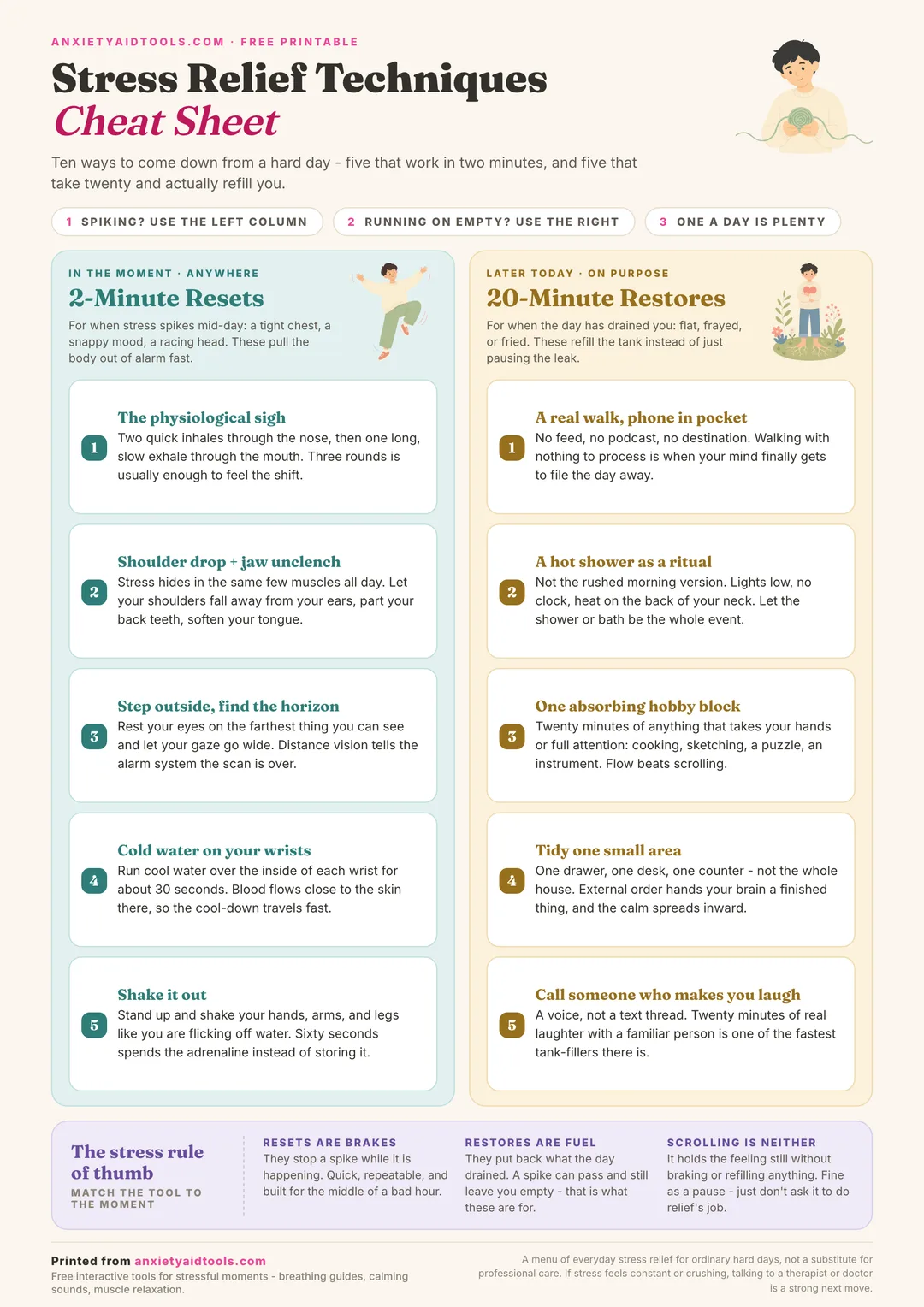Printable stress relief techniques cheat sheet with two columns: five 2-minute resets on the left including the physiological sigh and cold water on the wrists, five 20-minute restores on the right including a phone-free walk and one absorbing hobby block, and a stress rule of thumb strip along the bottom.