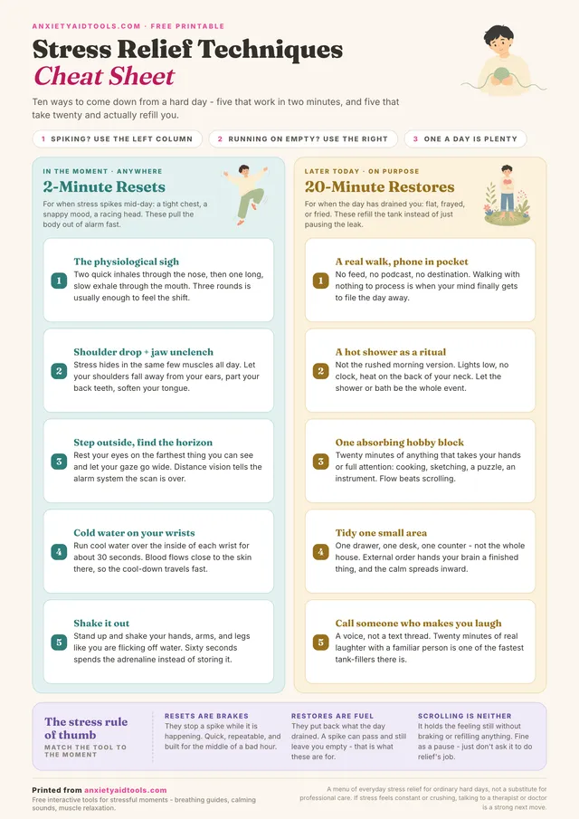 Printable stress relief techniques cheat sheet with two columns: five 2-minute resets on the left including the physiological sigh and cold water on the wrists, five 20-minute restores on the right including a phone-free walk and one absorbing hobby block, and a stress rule of thumb strip along the bottom.