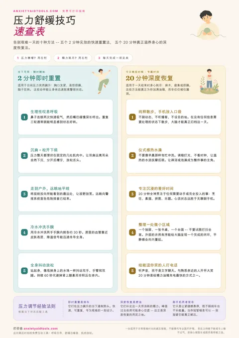 压力舒缓技巧速查表，分为两栏：左侧五个2分钟即时重置法（包括生理性叹息和冷水冲手腕），右侧五个20分钟深度恢复法（包括不带手机散步和一个专注爱好时间段），底部为压力经验法则横栏。